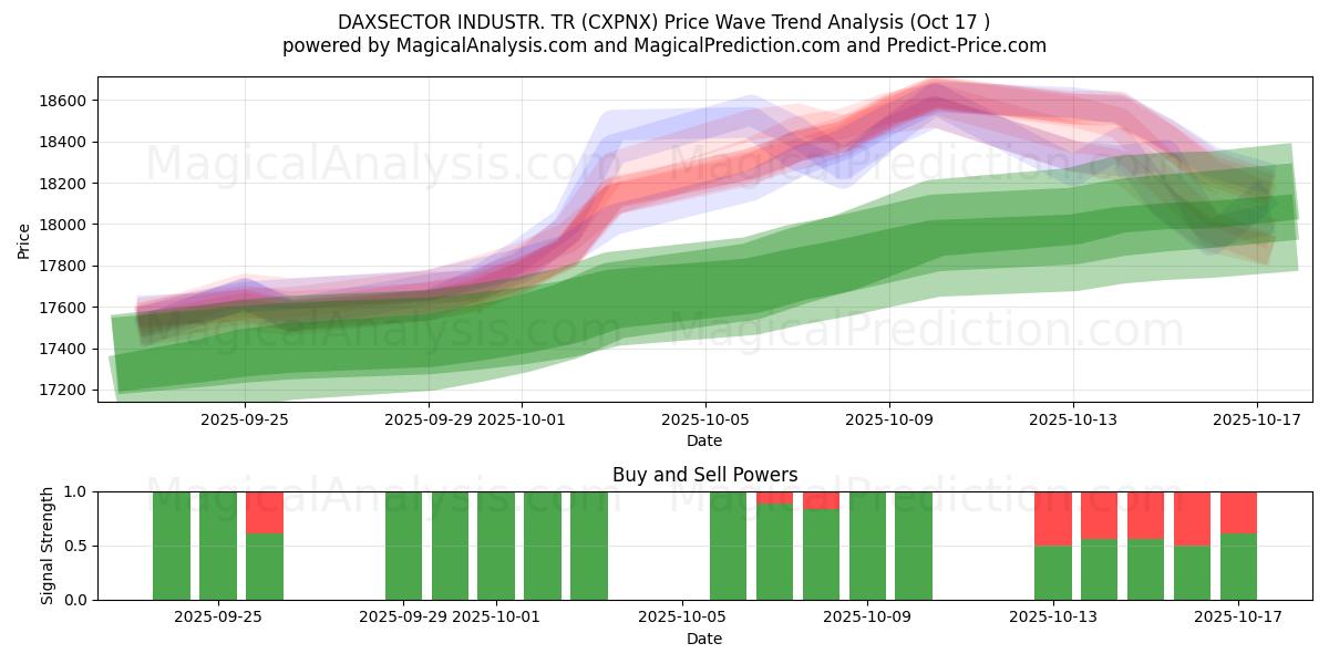 DAXSECTOR INDUSTR. TR (CXPNX) Support and Resistance area (16 Oct) DAXSECTOR INDUSTR. TR (CXPNX) Support and Resistance area (16 Oct)