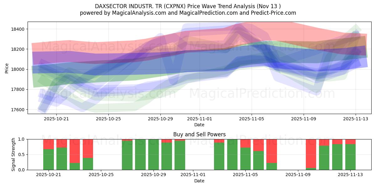  DAXSECTOR INDUSTR. TR (CXPNX) Support and Resistance area (12 Nov) 