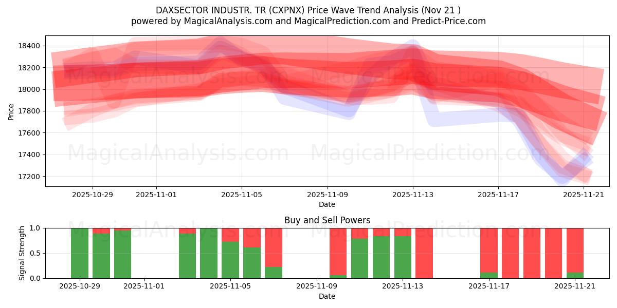  DAXSECTOR INDUSTR. TR (CXPNX) Support and Resistance area (20 Nov) 