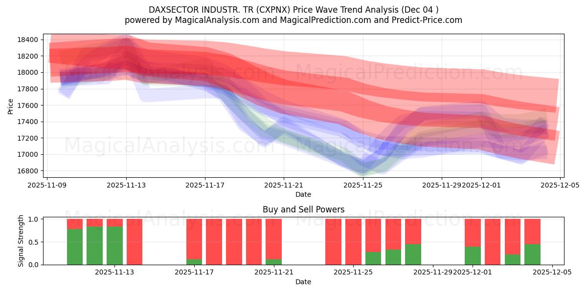  DAXSECTOR INDUSTR. TR (CXPNX) Support and Resistance area (03 Dec) 