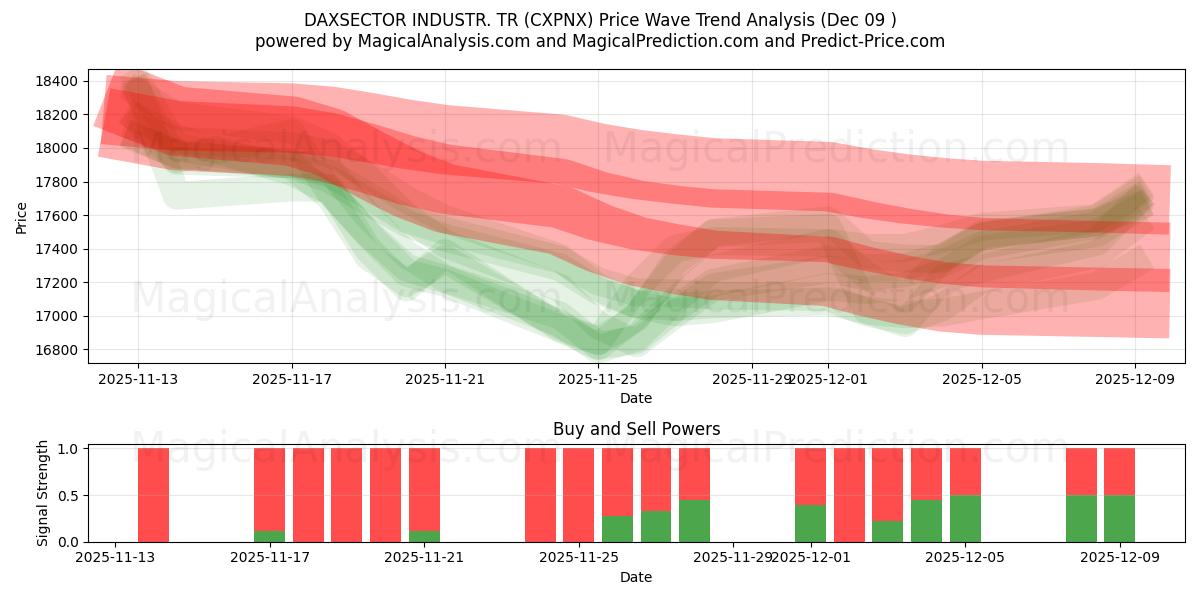  DAXSECTOR INDUSTR. TR (CXPNX) Support and Resistance area (08 Dec) 