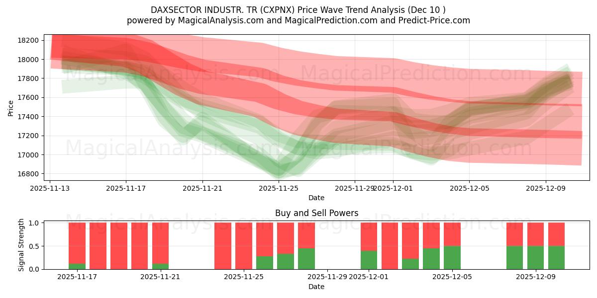  DAXSECTOR INDUSTR. TR (CXPNX) Support and Resistance area (09 Dec) 