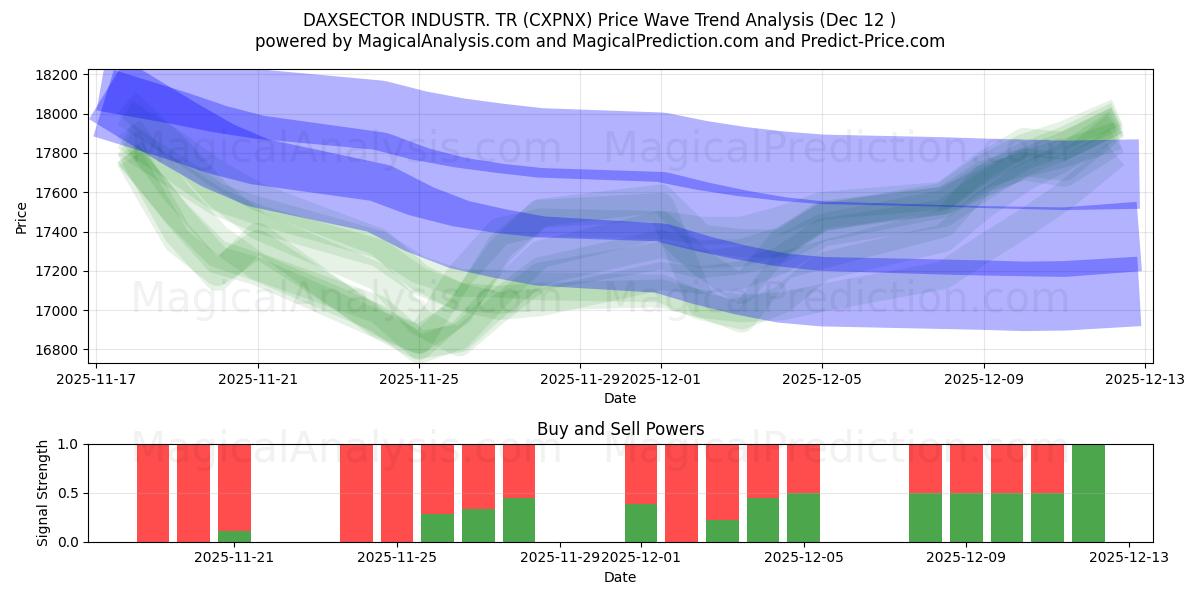  DAXSECTOR INDUSTR. TR (CXPNX) Support and Resistance area (11 Dec) 