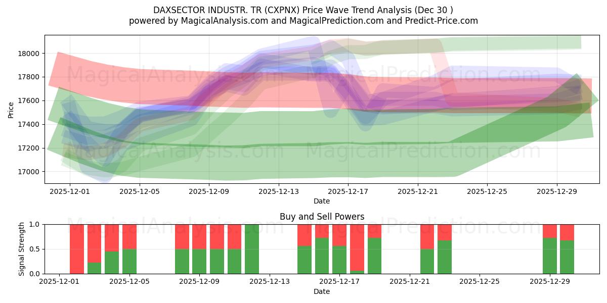  INDUSTRIA DAXSECTOR. TR (CXPNX) Support and Resistance area (29 Dec) 