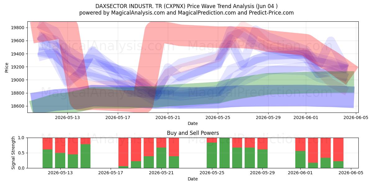  DAXSECTOR INDUSTR. TR (CXPNX) Support and Resistance area (03 Jun) 