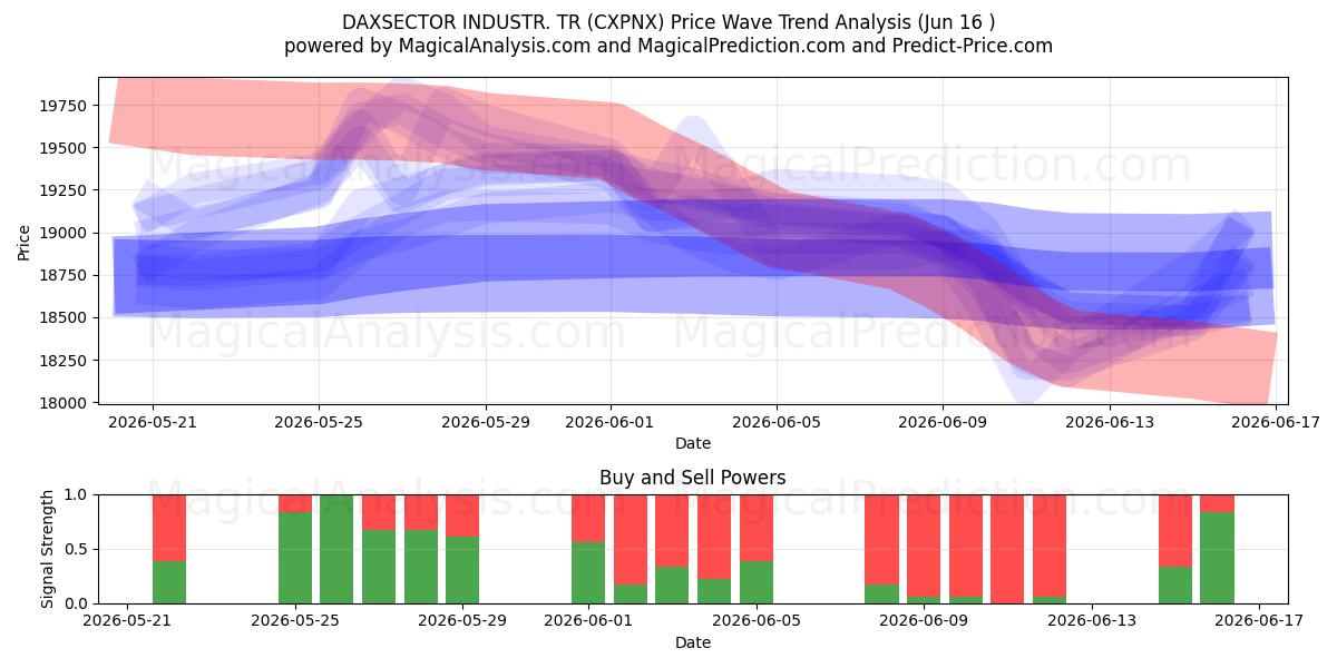  DAXSECTOR 산업. TR (CXPNX) Support and Resistance area (08 Jun) 