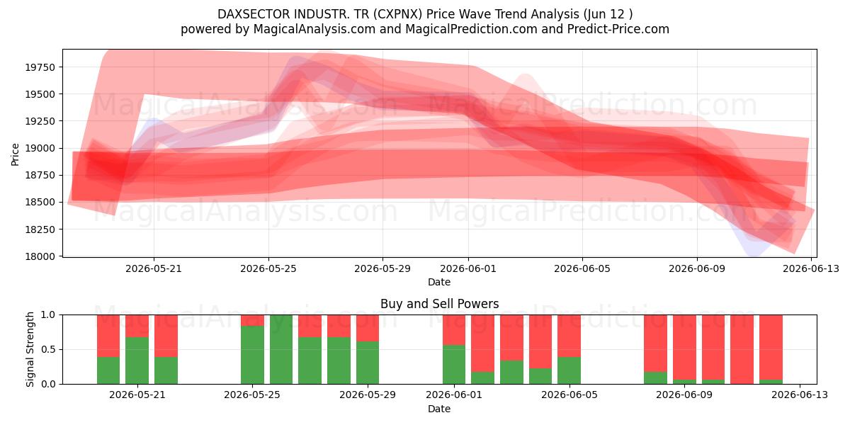  INDUSTRIA DAXSECTOR. TR (CXPNX) Support and Resistance area (11 Jun) 