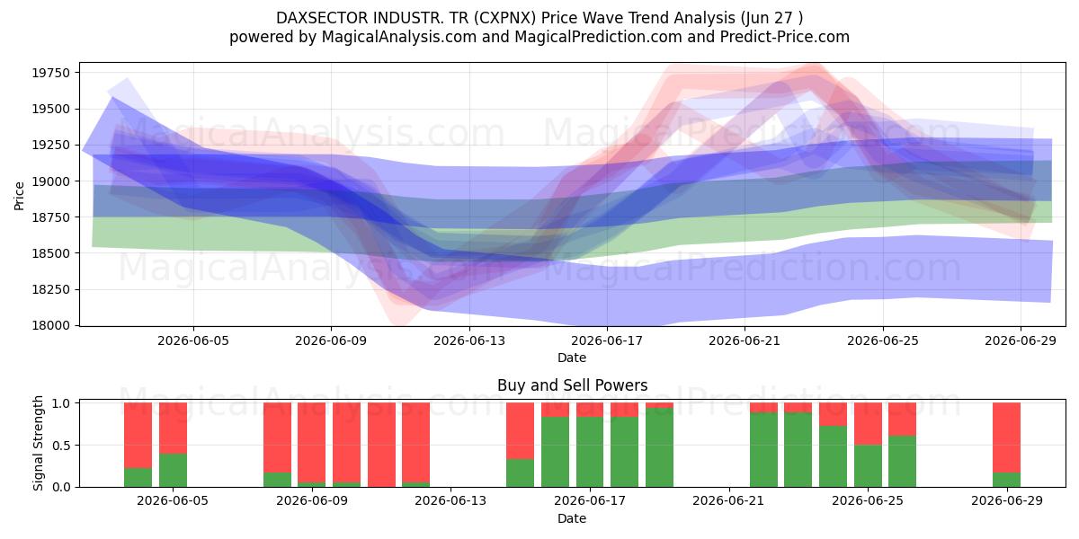  DAXSEKTÖR SAN. TR (CXPNX) Support and Resistance area (26 Jun) 