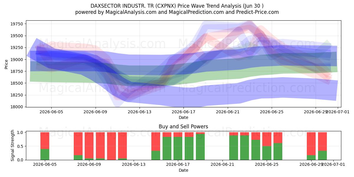  DAXSECTOR INDUSTR. TR (CXPNX) Support and Resistance area (29 Jun) 
