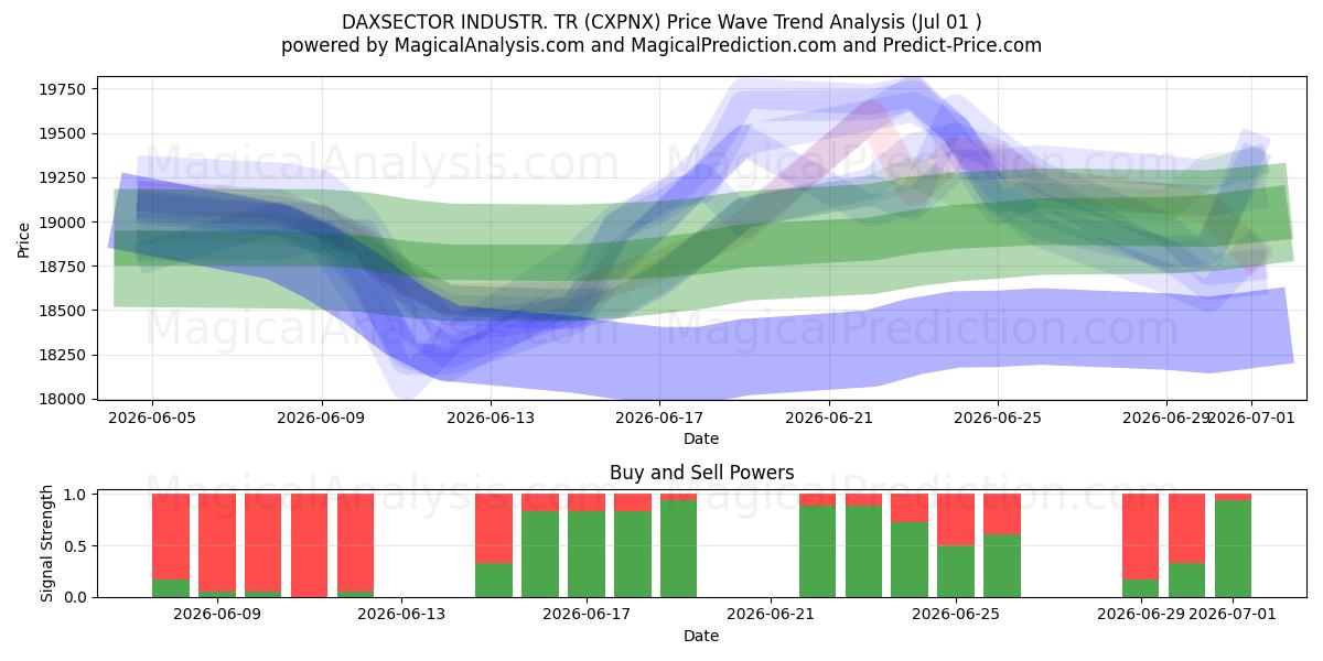  DAXSETOR INDUSTR. TR (CXPNX) Support and Resistance area (30 Jun) 