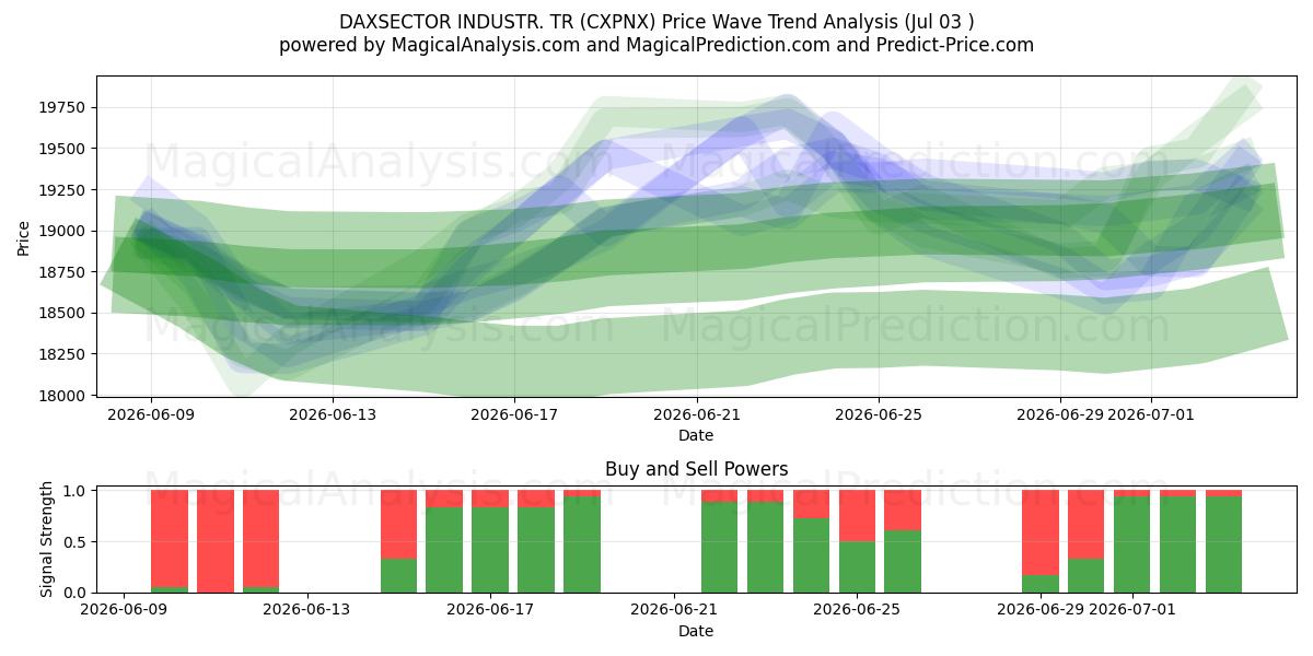  INDUSTRIA DAXSECTOR. TR (CXPNX) Support and Resistance area (02 Jul) 