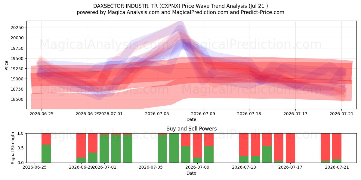  DAXSETOR INDUSTR. TR (CXPNX) Support and Resistance area (20 Jul) 
