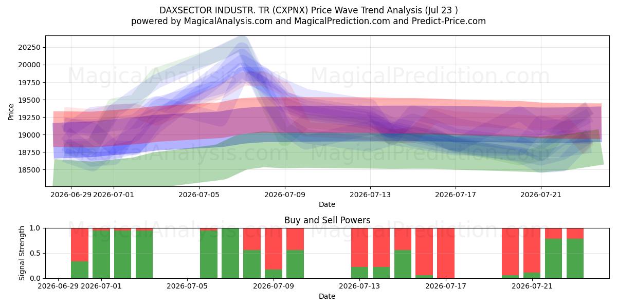  INDUSTRIA DAXSECTOR. TR (CXPNX) Support and Resistance area (22 Jul) 