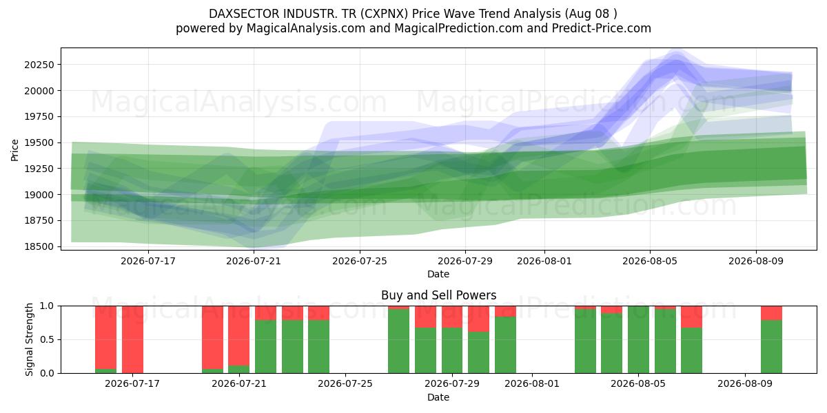  DAXSECTOR INDUSTR. TR (CXPNX) Support and Resistance area (07 Aug) 