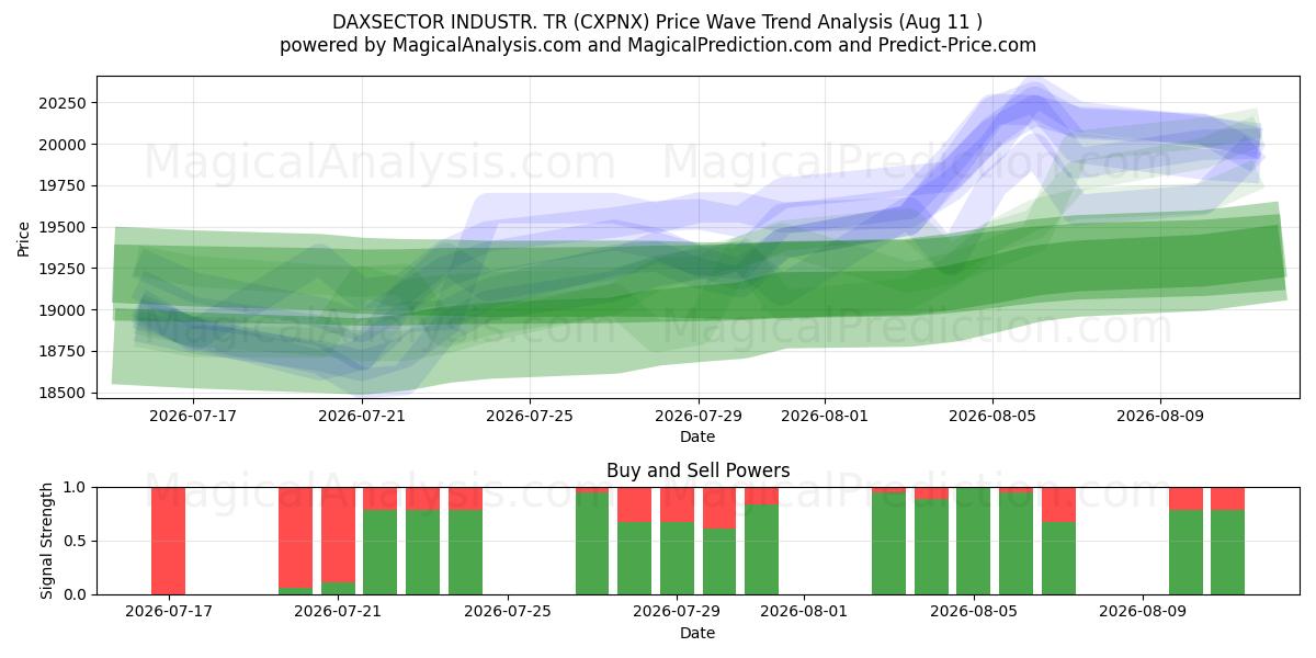  DAXSECTOR 工业。 TR (CXPNX) Support and Resistance area (10 Aug) 