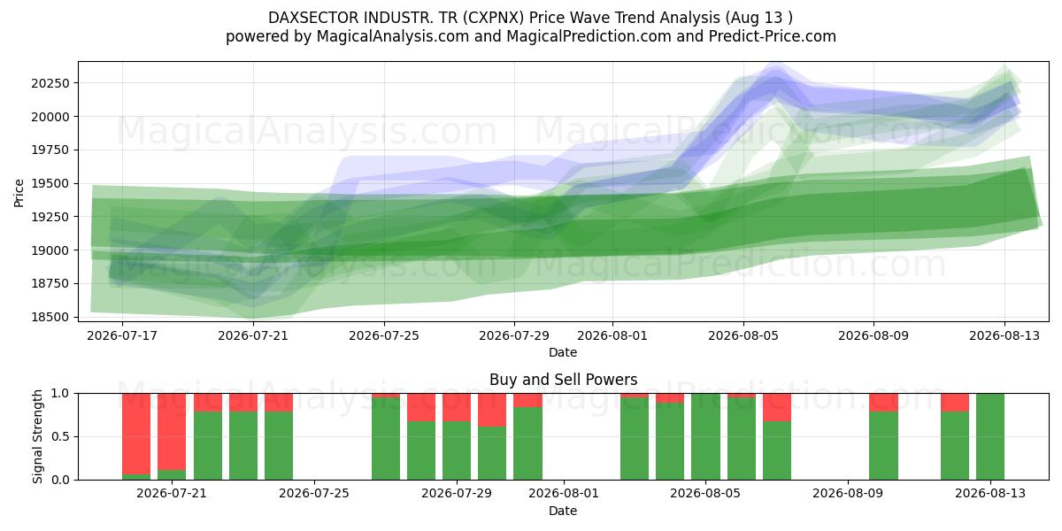 DAXSECTOR INDUSTR. TR (CXPNX) Support and Resistance area (12 Aug) 