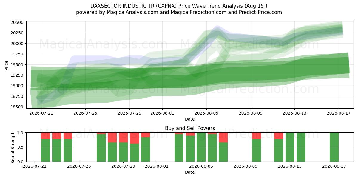  DAXSECTOR 산업. TR (CXPNX) Support and Resistance area (13 Aug) 
