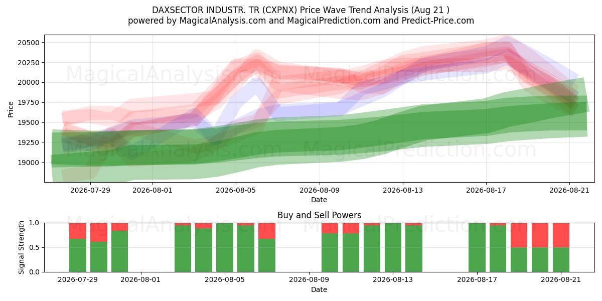  DAXSECTOR INDUSTR. ТР (CXPNX) Support and Resistance area (19 Aug) 