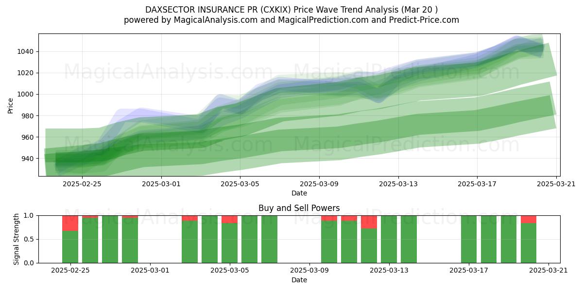  DAXSECTOR ASSICURAZIONE PR (CXKIX) Support and Resistance area (20 Mar) 