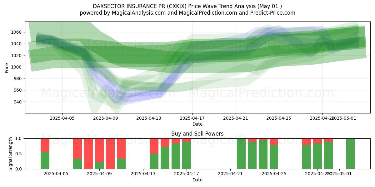  DAXSECTOR بیمه روابط عمومی (CXKIX) Support and Resistance area (01 May) 