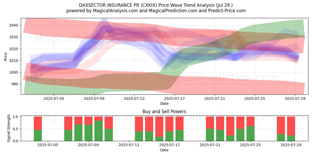 DAXSECTOR ASSICURAZIONE PR (CXKIX) Support and Resistance area (28 Jul) 