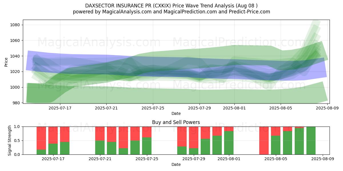  DAXSECTOR VERZEKERING PR (CXKIX) Support and Resistance area (07 Aug) 