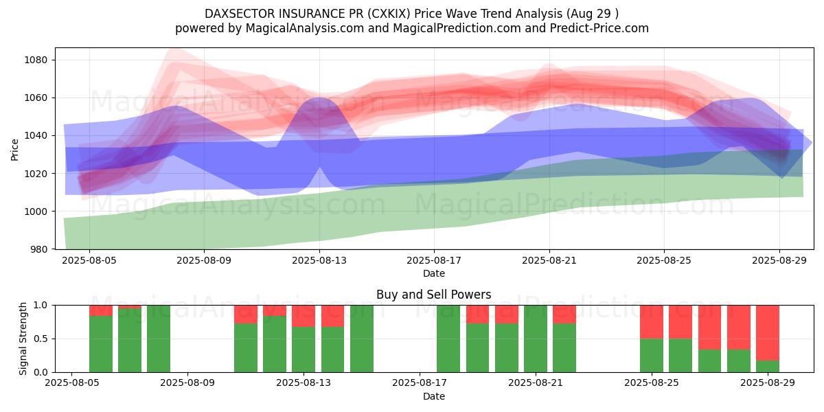  DAXSECTOR SEGUROS PR (CXKIX) Support and Resistance area (28 Aug) 