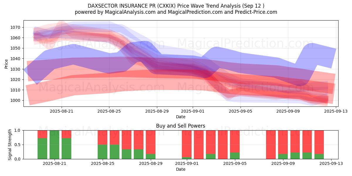  DAXSECTOR INSURANCE PR (CXKIX) Support and Resistance area (11 Sep) 
