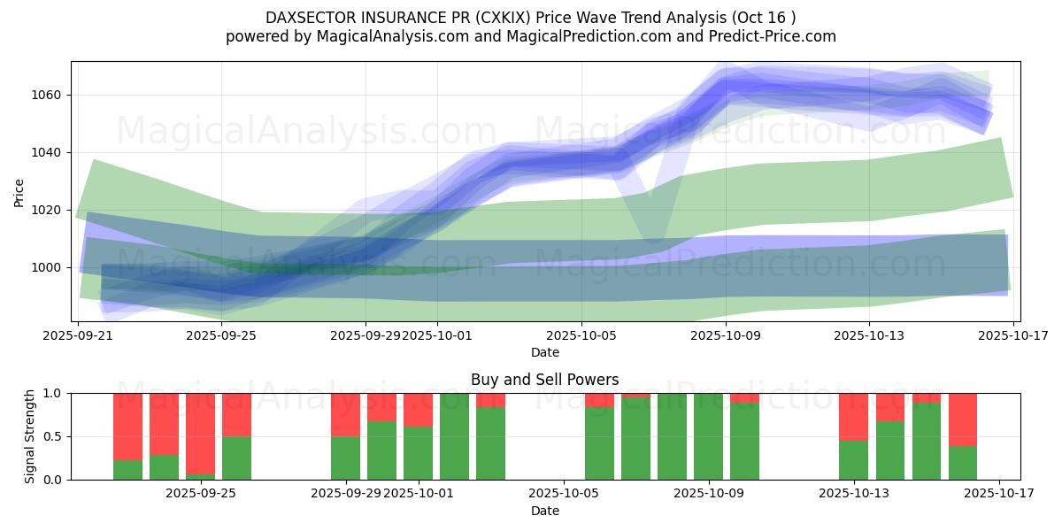 DAXSECTOR INSURANCE PR (CXKIX) Support and Resistance area (15 Oct) DAXSECTOR INSURANCE PR (CXKIX) Support and Resistance area (15 Oct)