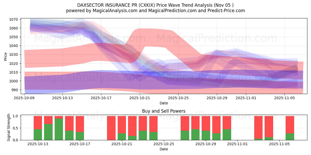  DAXSECTOR INSURANCE PR (CXKIX) Support and Resistance area (04 Nov) 