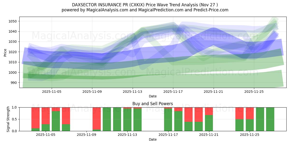  DAXSECTOR INSURANCE PR (CXKIX) Support and Resistance area (26 Nov) 