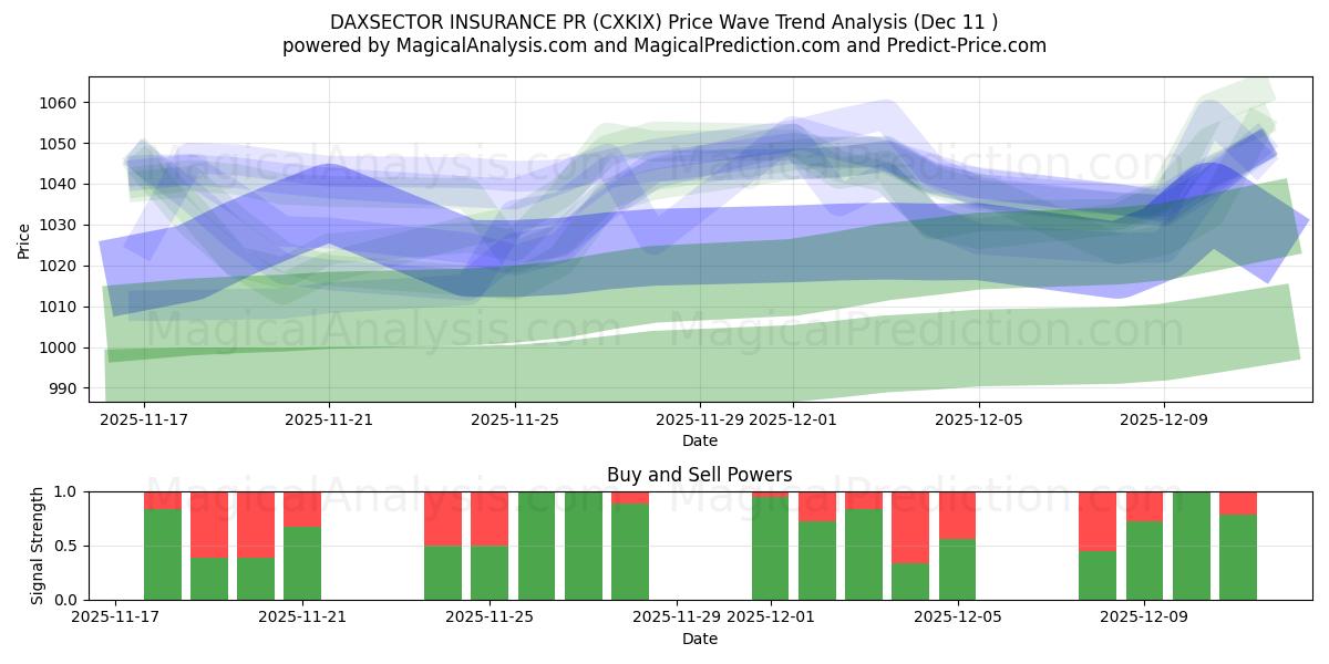  DAXSECTOR INSURANCE PR (CXKIX) Support and Resistance area (10 Dec) 