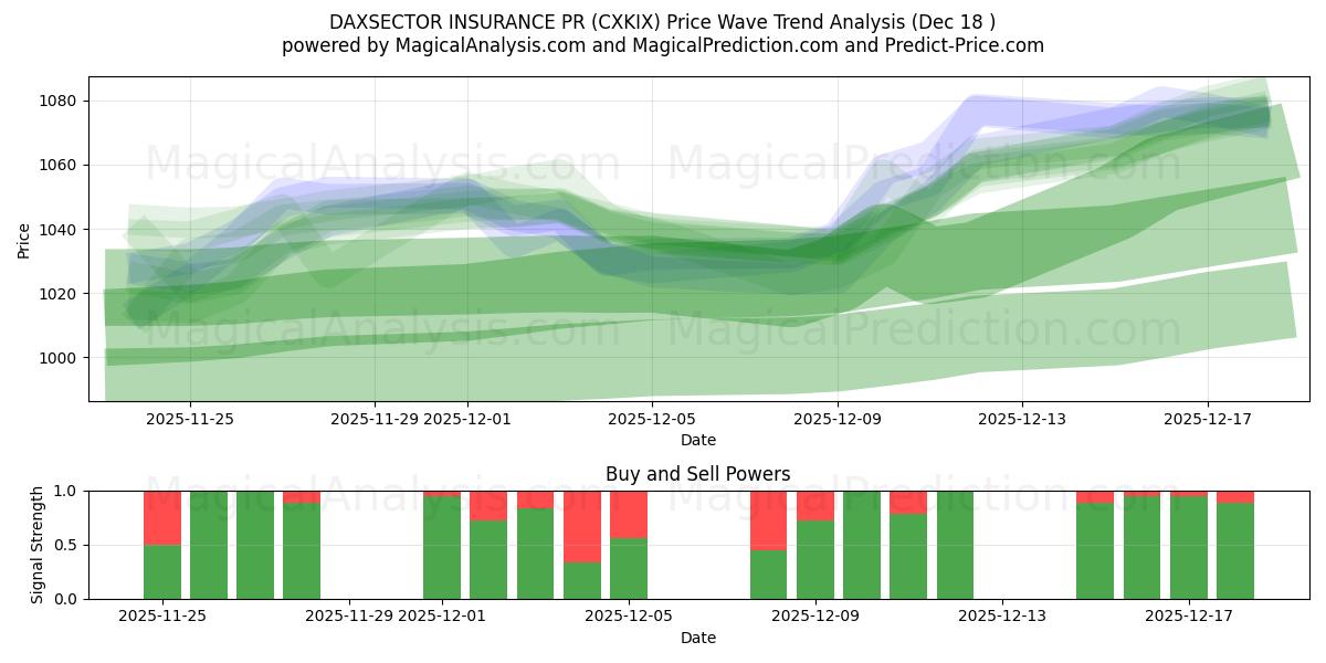  DAXSECTOR INSURANCE PR (CXKIX) Support and Resistance area (17 Dec) 