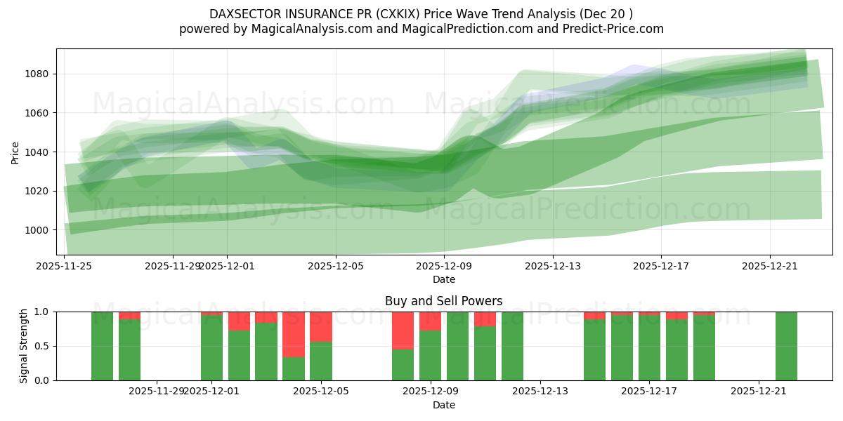  DAXSECTOR INSURANCE PR (CXKIX) Support and Resistance area (19 Dec) 