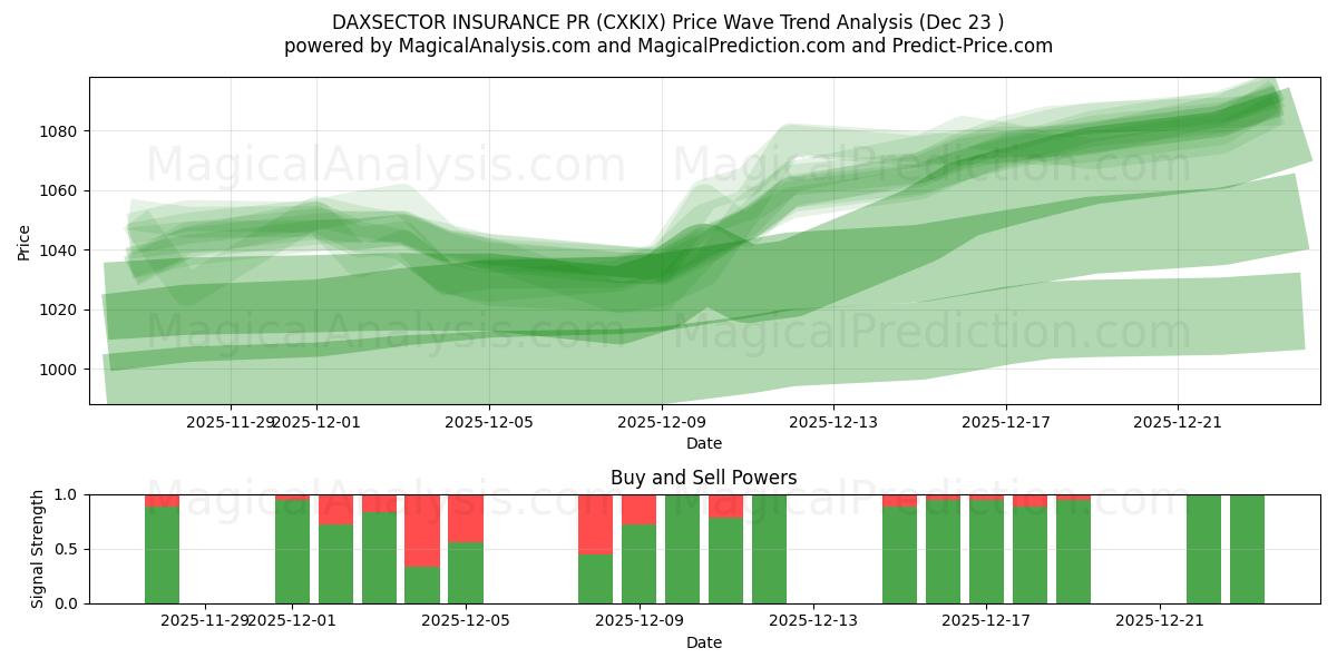  DAXSECTOR FORSIKRING PR (CXKIX) Support and Resistance area (22 Dec) 