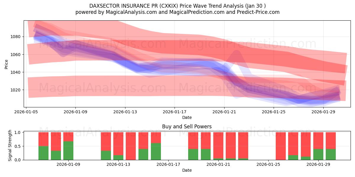  DAXSECTOR INSURANCE PR (CXKIX) Support and Resistance area (29 Jan) 