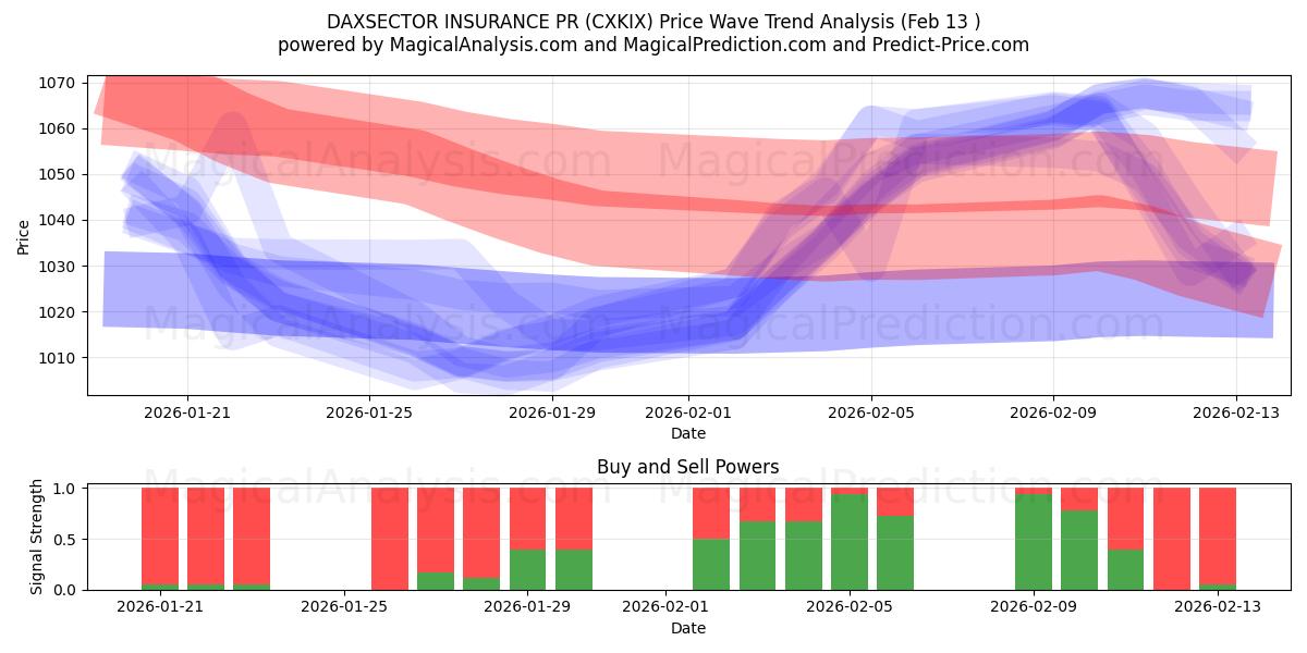  DAXSECTOR ASSURANCE PR (CXKIX) Support and Resistance area (12 Feb) 