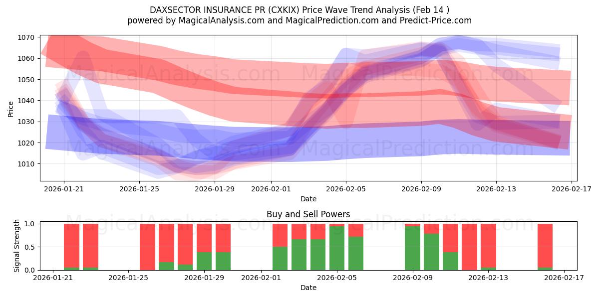  DAXSECTOR INSURANCE PR (CXKIX) Support and Resistance area (13 Feb) 