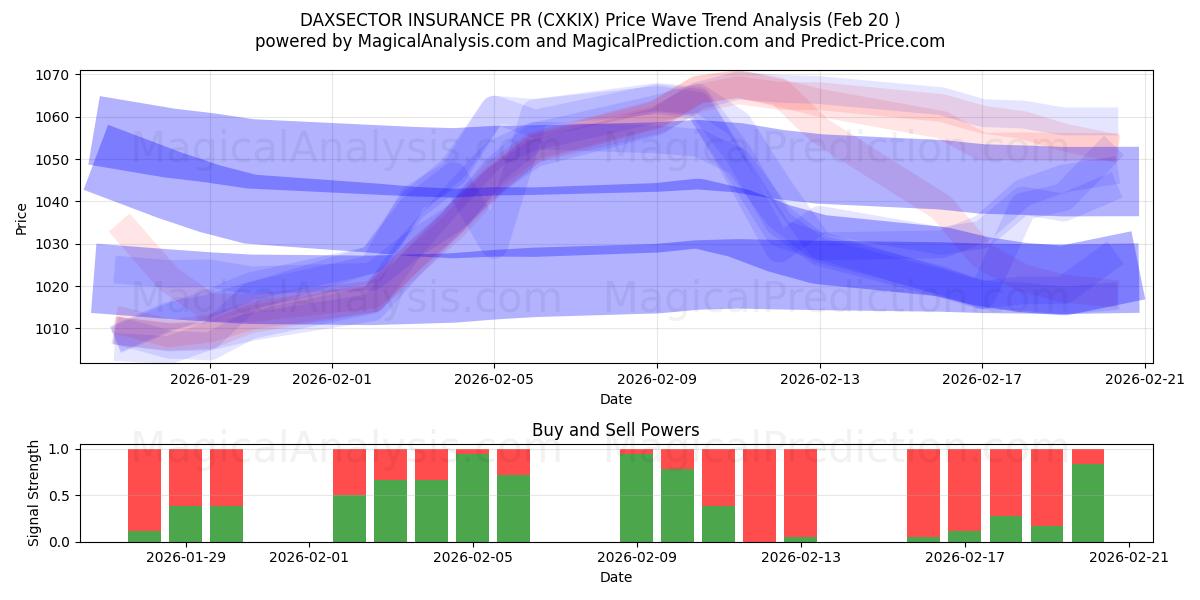  DAXSECTOR INSURANCE PR (CXKIX) Support and Resistance area (19 Feb) 