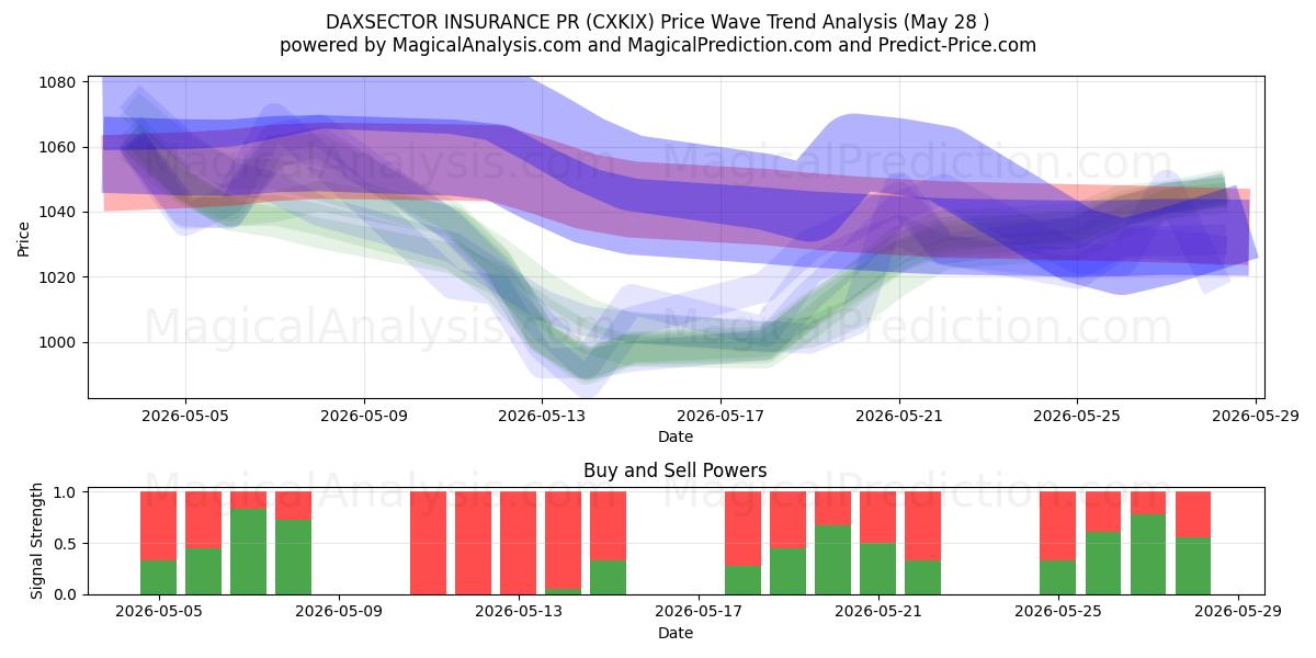  DAXSECTOR ASSURANCE PR (CXKIX) Support and Resistance area (27 May) 
