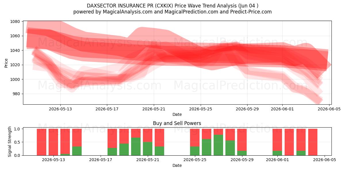  DAXSECTOR INSURANCE PR (CXKIX) Support and Resistance area (02 Jun) 