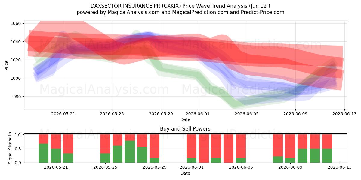  DAXSECTOR SEGUROS PR (CXKIX) Support and Resistance area (11 Jun) 