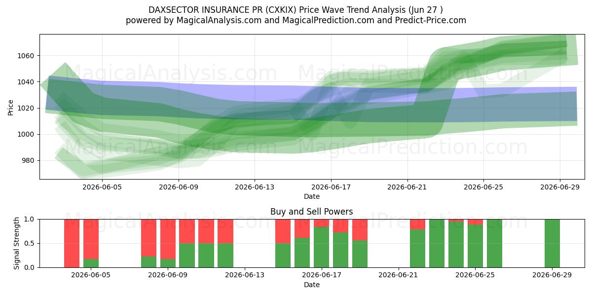  DAXSECTOR INSURANCE PR (CXKIX) Support and Resistance area (26 Jun) 