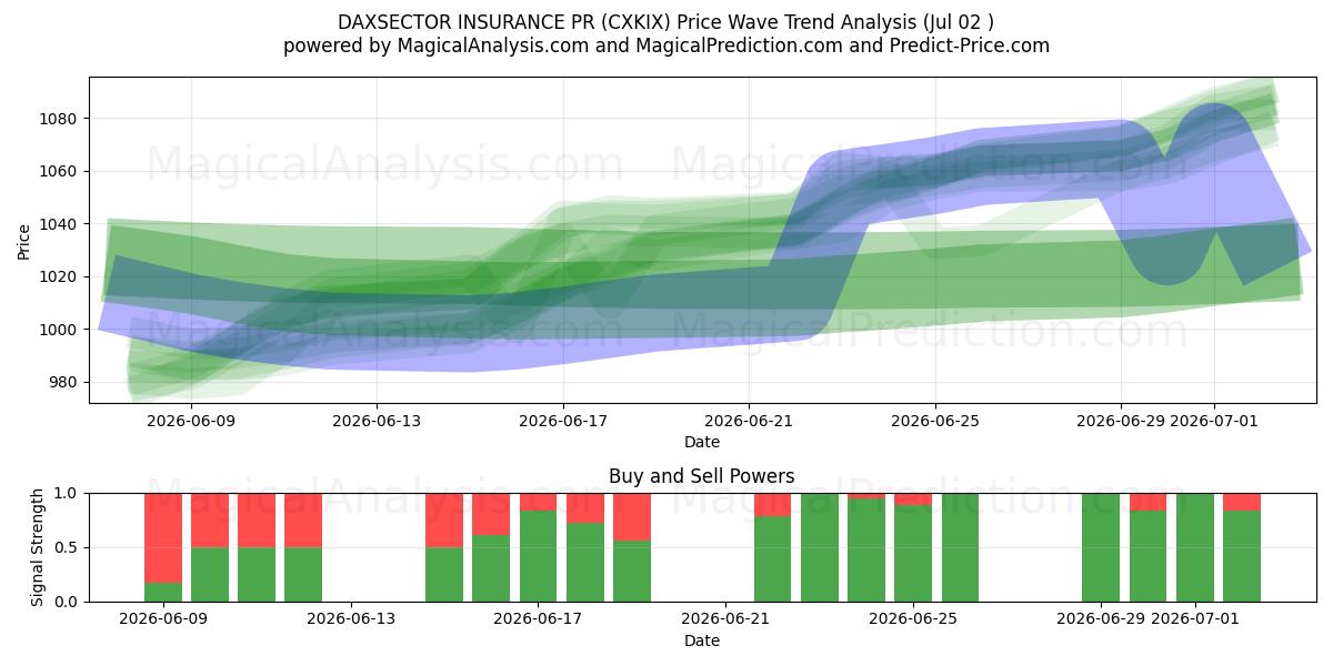  DAXSECTOR SEGUROS PR (CXKIX) Support and Resistance area (01 Jul) 
