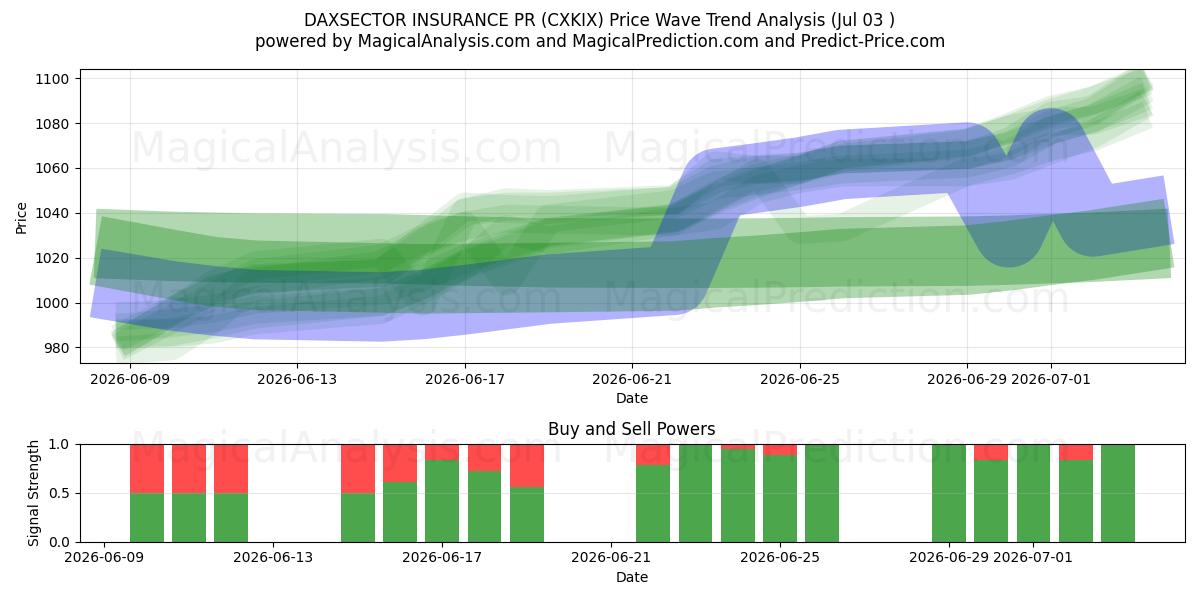  DAXSECTOR SİGORTA PR (CXKIX) Support and Resistance area (02 Jul) 