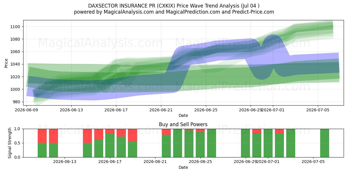  DAXSECTOR 保险公关 (CXKIX) Support and Resistance area (03 Jul) 