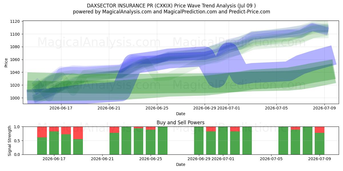  DAXSECTOR INSURANCE PR (CXKIX) Support and Resistance area (07 Jul) 