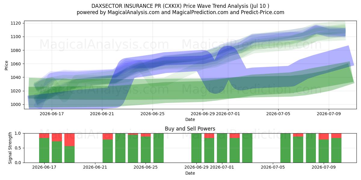  DAXSECTOR ASSURANCE PR (CXKIX) Support and Resistance area (09 Jul) 