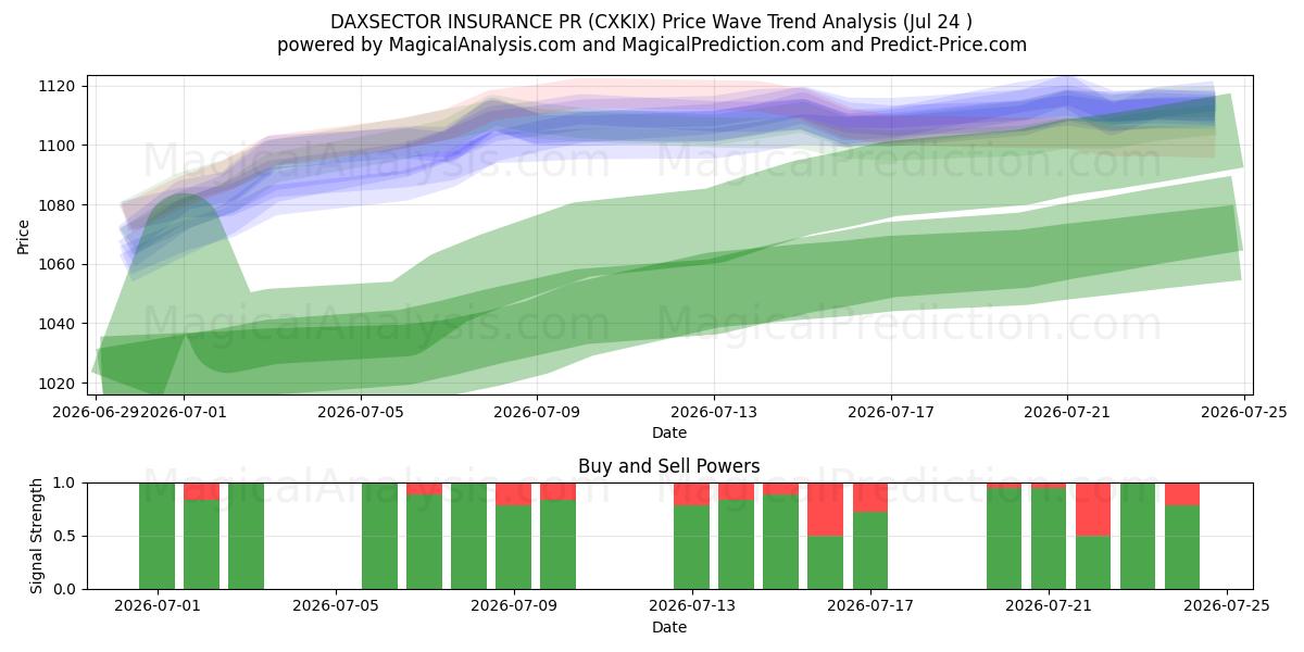  DAXSECTOR SEGUROS PR (CXKIX) Support and Resistance area (23 Jul) 