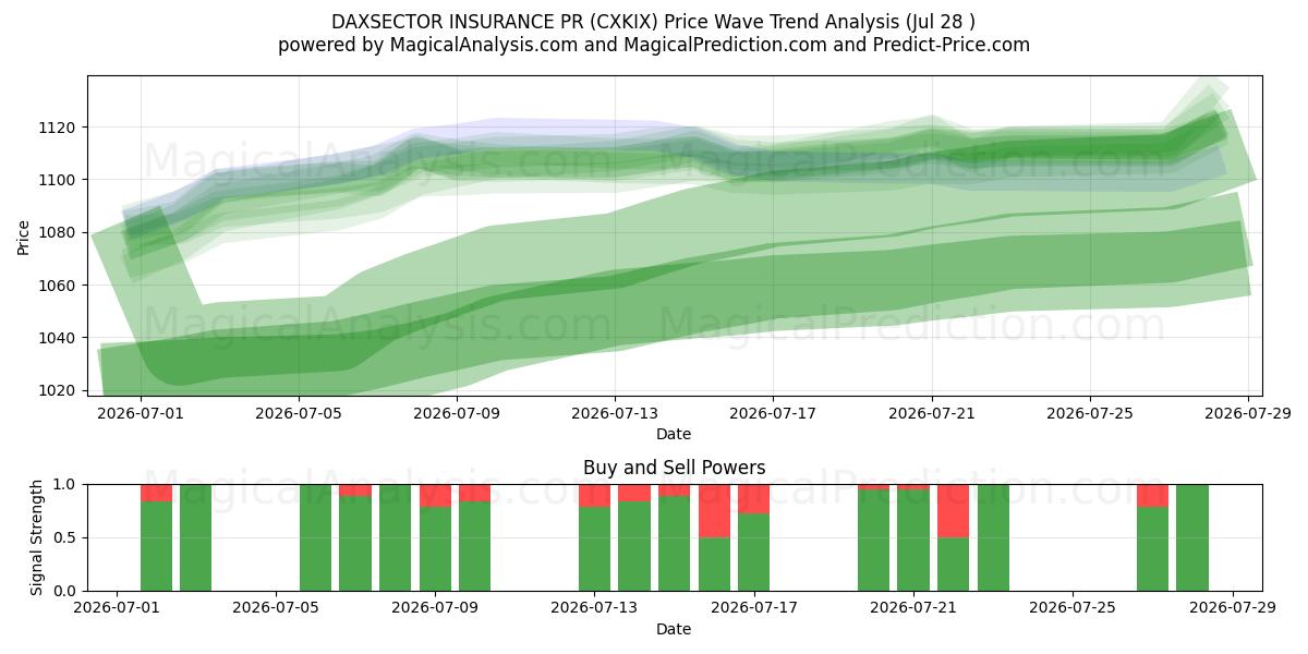  DAXSECTOR FORSIKRING PR (CXKIX) Support and Resistance area (27 Jul) 